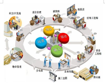 2019年我國(guó)建筑信息行業(yè)BIM技術(shù)、運(yùn)維服務(wù)及精細(xì)化管理需求分析